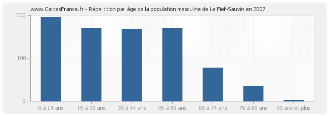 Répartition par âge de la population masculine de Le Fief-Sauvin en 2007